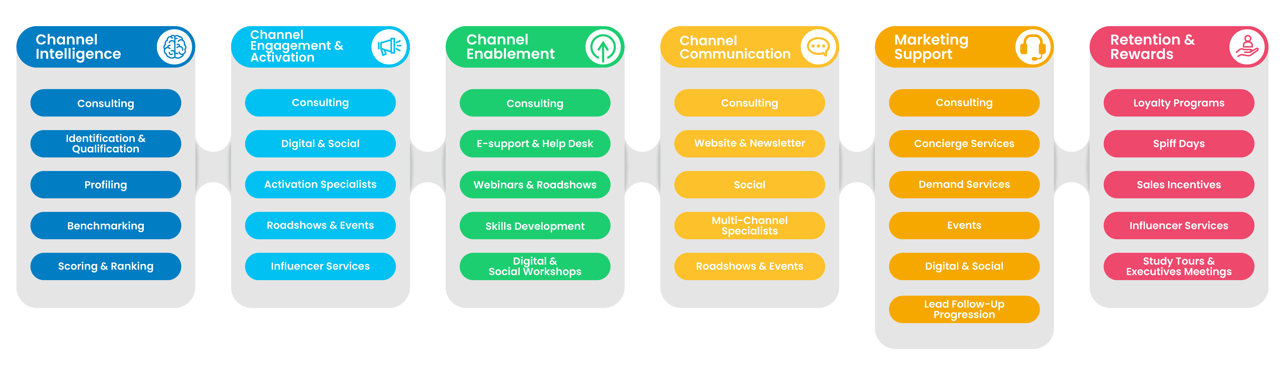 Channel Programs Services